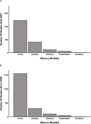 Why Is There So Much More Research on Vision Than on Any Other Sensory Modality?